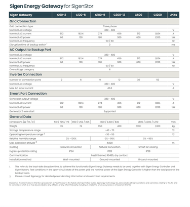 Sigenergy Gateway Datasheet C60-2 -C1200